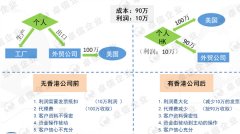 做外貿(mào)注冊香港離岸公司可免稅，你不得不知秘密