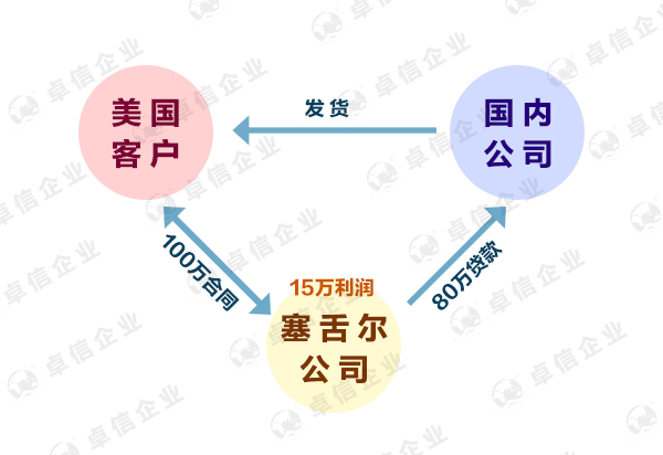 塞舌爾離岸公司0報(bào)稅政策是真的嗎？
