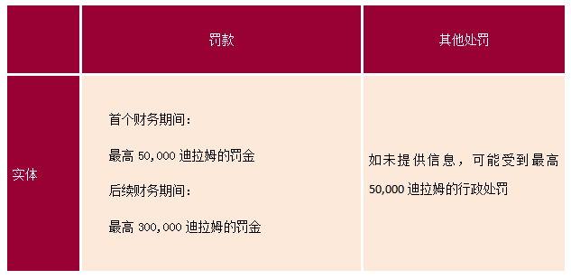阿聯(lián)酋違反經(jīng)濟(jì)實質(zhì)處罰