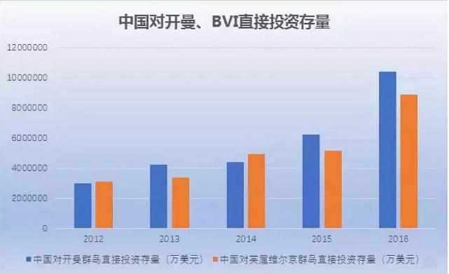 中國對(duì)開曼、BVI直接投資存量