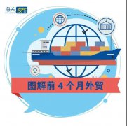 外貿(mào)業(yè)務(wù)熱火朝天 | 前4個月我國外貿(mào)進(jìn)出口同比增長28.5%！