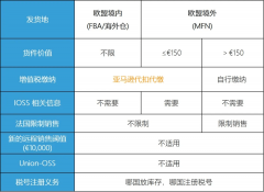 注意！歐洲電子商務(wù)增值稅法規(guī)7月1生效 ，亞馬遜賣家要做什么？