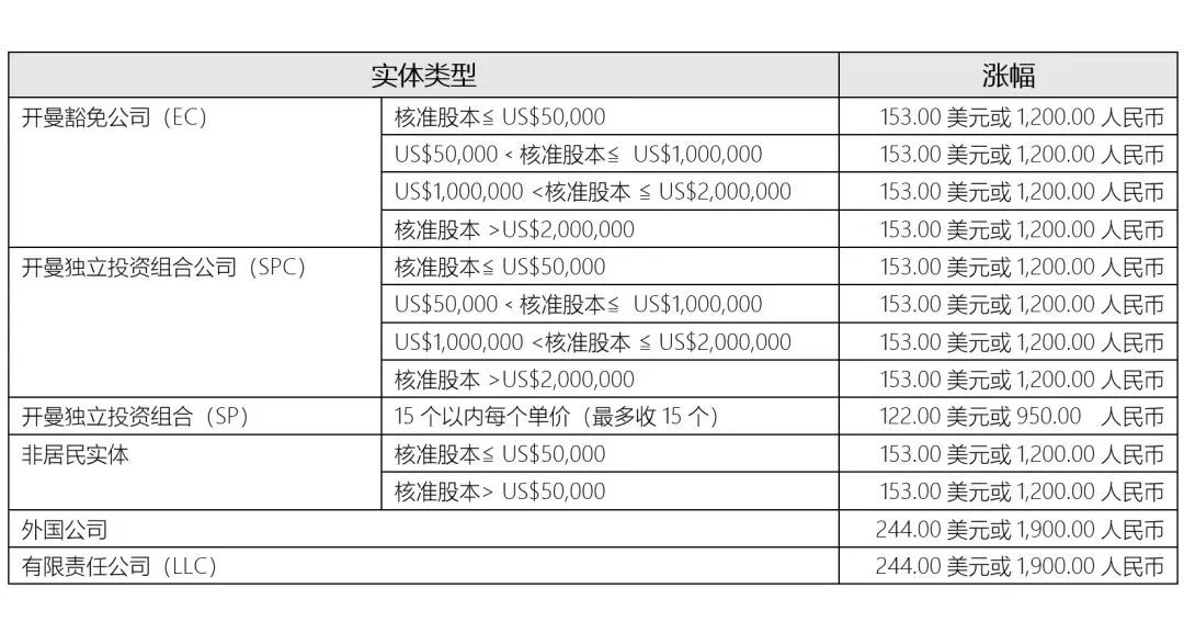 重要通知!2024年1月1日起，開曼公司年費(fèi)將上漲!